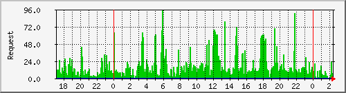 db1_mysql Traffic Graph